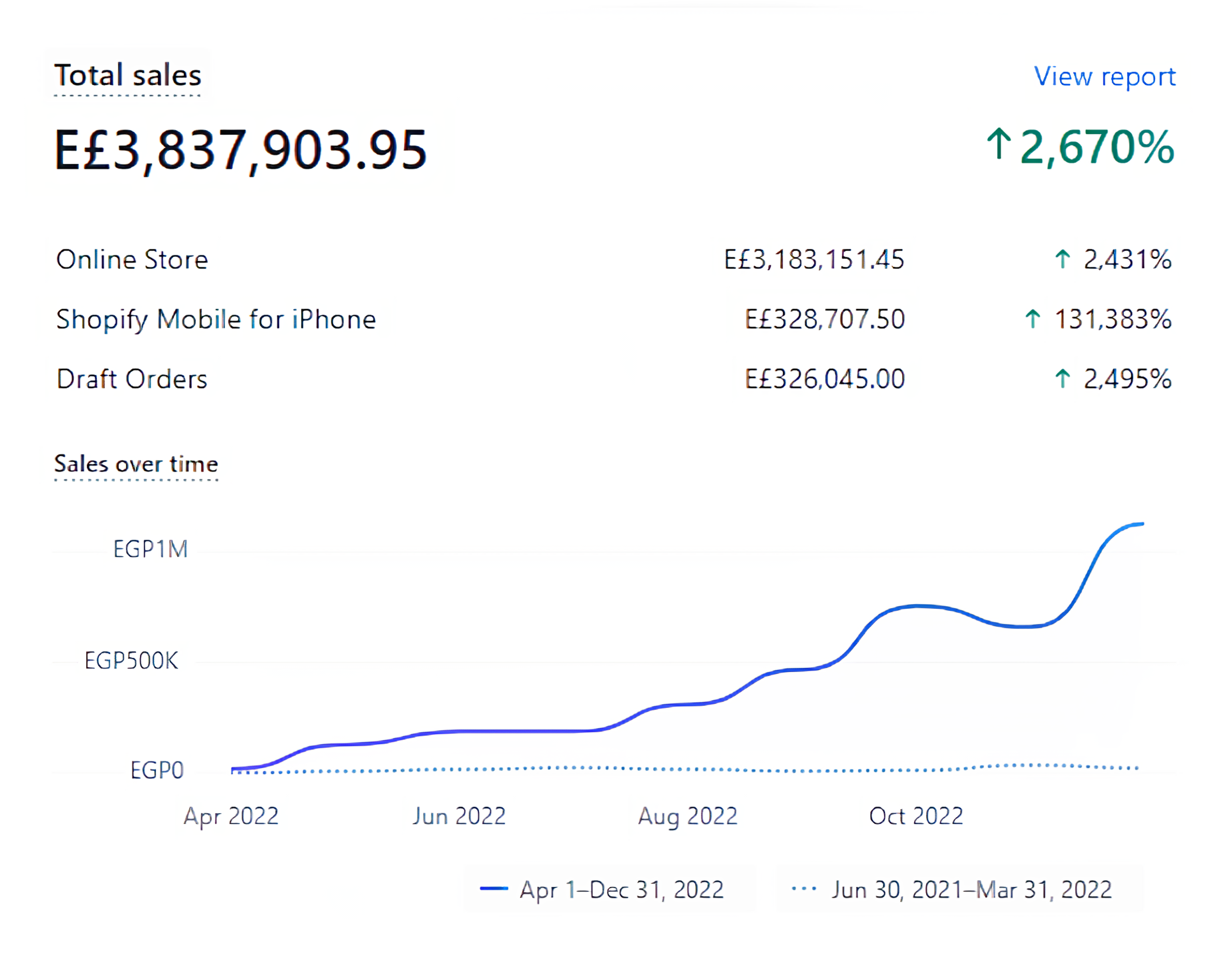 case study results