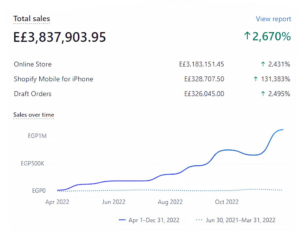 case study results